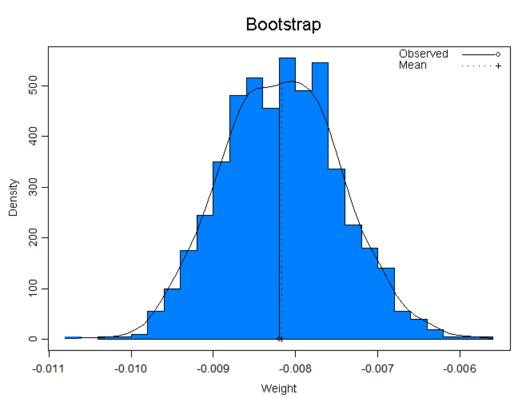 S+ Resample library