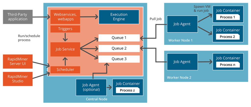 RapidMiner Real-Time Scoring